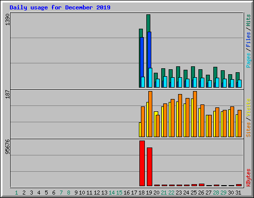 Daily usage for December 2019
