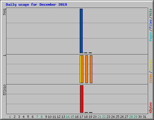 Daily usage for December 2019