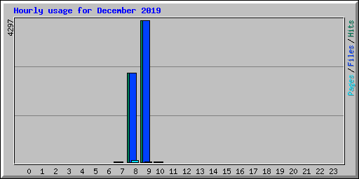 Hourly usage for December 2019