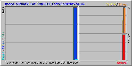 Usage summary for ftp.millfarmglamping.co.uk
